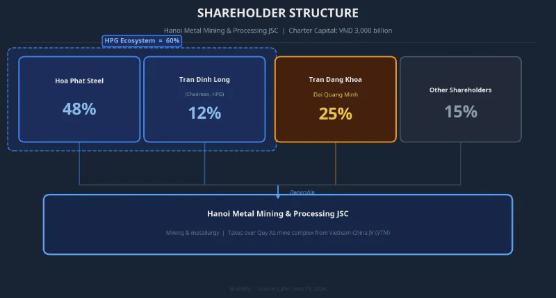 Shareholder structure of Hanoi Metal Mining and Processing JSC