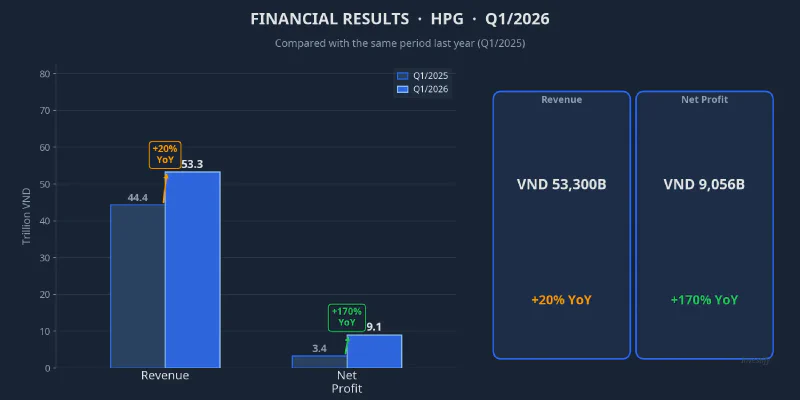 HPG Q1/2026 financial results