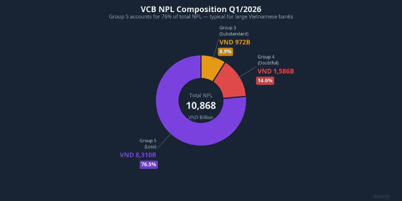VCB NPL Composition Q1/2026