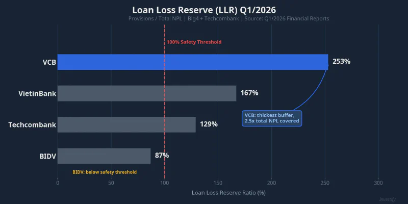 Loan Loss Reserve (LLR) Q1/2026
