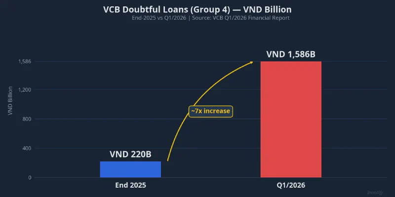 VCB Doubtful Loans (Group 4) vs. End-2025