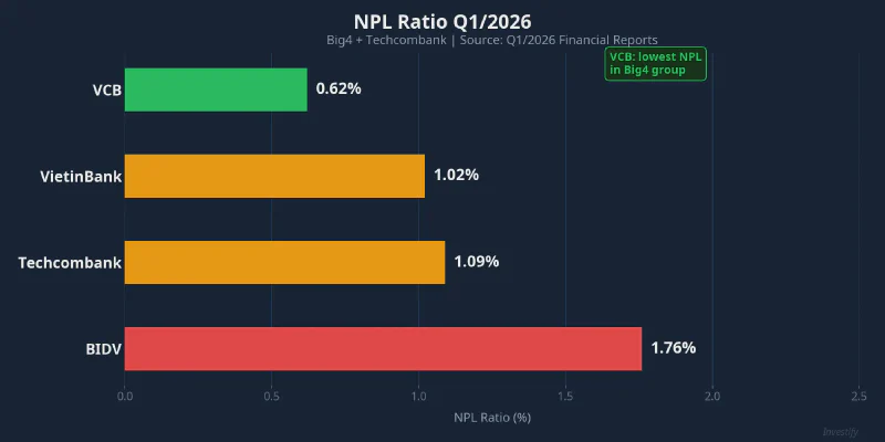 NPL Ratio Q1/2026