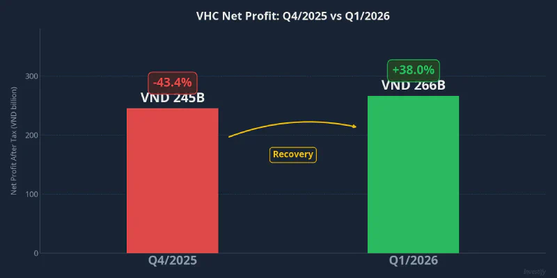 VHC net profit: from -43.4% in Q4/2025 to +38% in Q1/2026