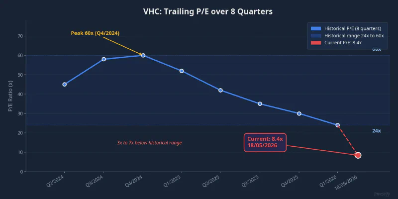 VHC&rsquo;s trailing P/E over 8 quarters, showing the current level of 8.4x against a historical range of 24x to 60x