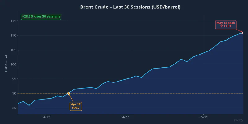 Brent crude over the last 30 sessions, April to May 2026