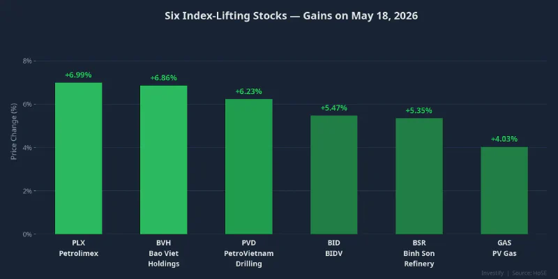 Gains of the six index-lifting stocks on May 18, 2026