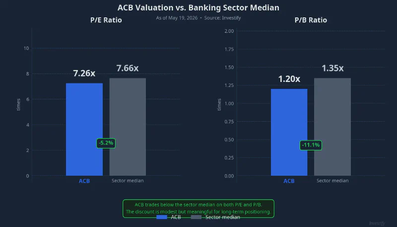 ACB Valuation vs. Banking Sector Median, May 19, 2026