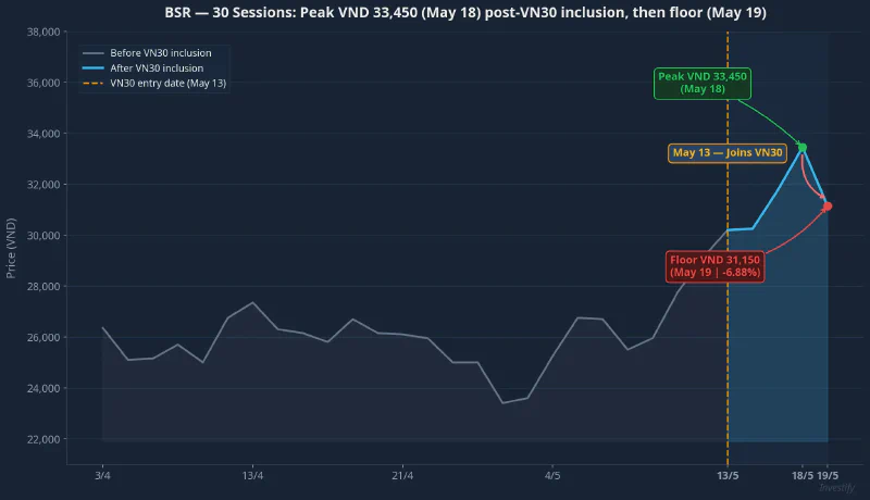 BSR: Peak VND 33,450 after VN30 inclusion, then limit-down on May 19