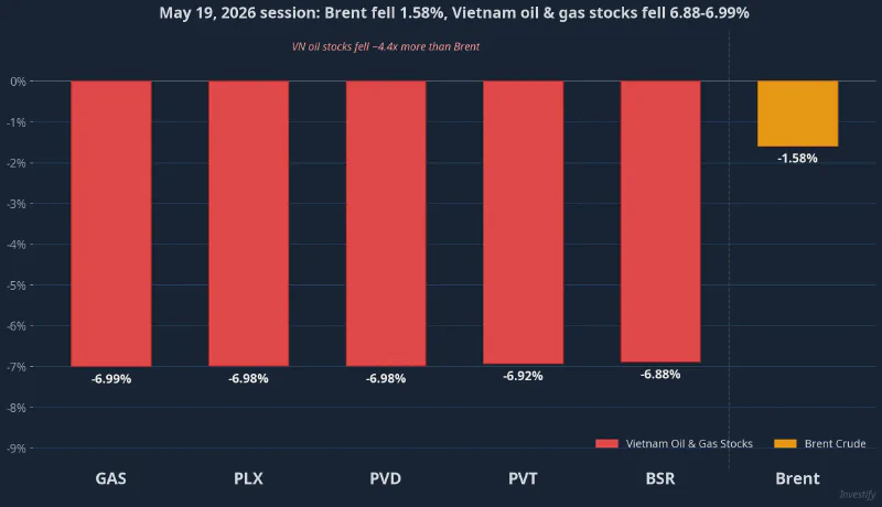 May 19, 2026: Brent fell 1.58%, Vietnam oil stocks fell 6.88–6.99%