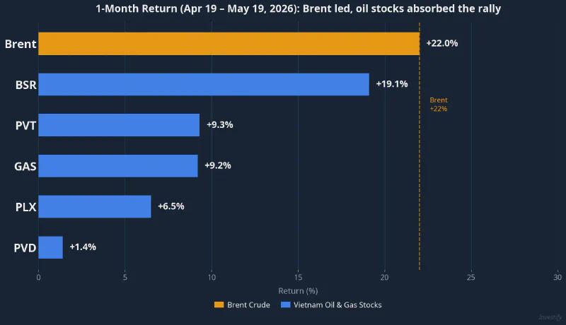 1-Month Returns: Brent led, oil stocks absorbed the rally