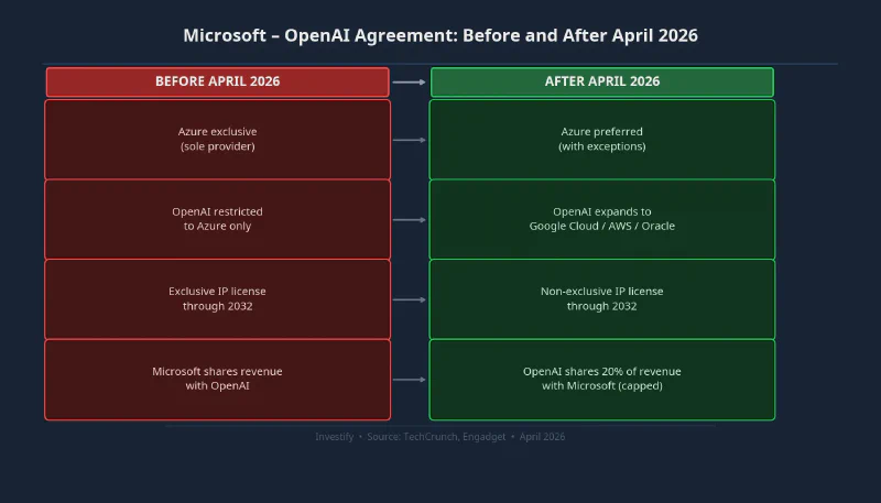 Microsoft–OpenAI agreement: terms before and after April 2026