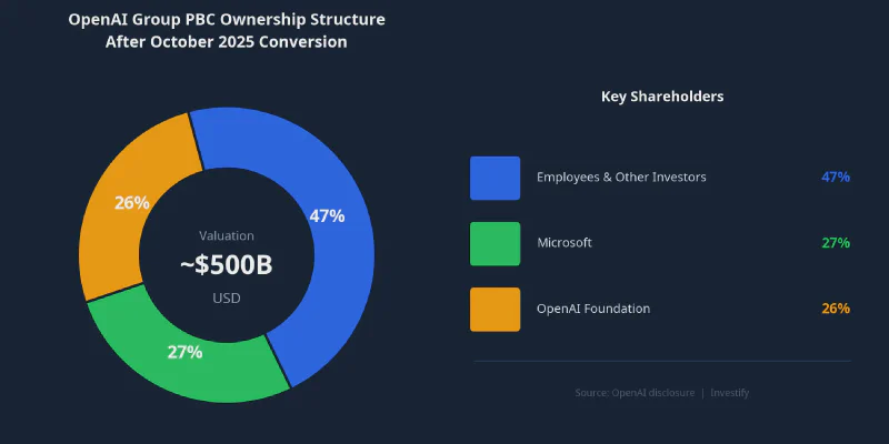 OpenAI Group PBC ownership structure after the October 2025 conversion