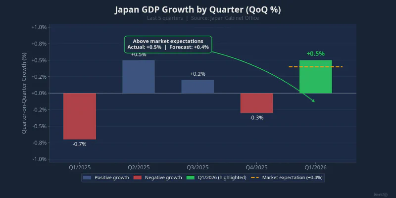 Japan GDP Growth by Quarter (QoQ %)