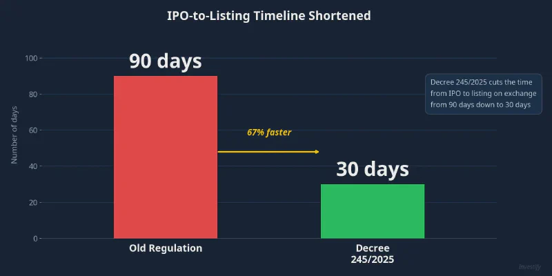Decree 245/2025: IPO-to-listing timeline shortened from 90 to 30 days