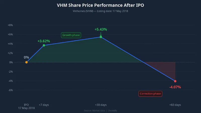VHM share price performance after IPO, historical reference 2018