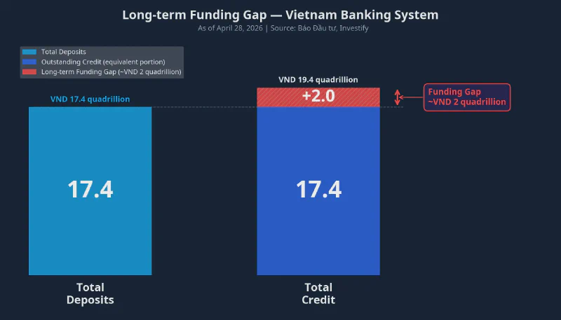 Long-term funding gap in Vietnam&rsquo;s banking system as of April 28, 2026