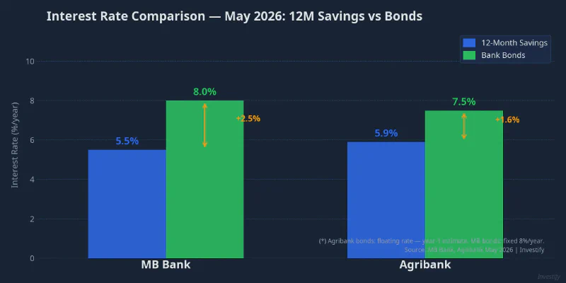 Interest rate comparison: 12-month savings vs bank bonds at MB Bank and Agribank, May 2026