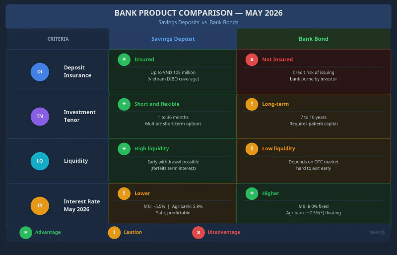 Detailed comparison of savings deposits vs bank bonds across four criteria