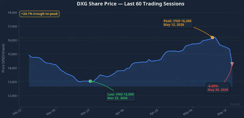 DXG share price over the last 60 sessions: low VND 13,050 on March 23, peak VND 16,200 on May 12, and -6.88% on May 20