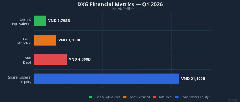 DXG financial metrics Q1 2026: cash VND 1,798B, loans extended VND 3,300B, total debt VND 4,800B, shareholders&rsquo; equity VND 21,100B