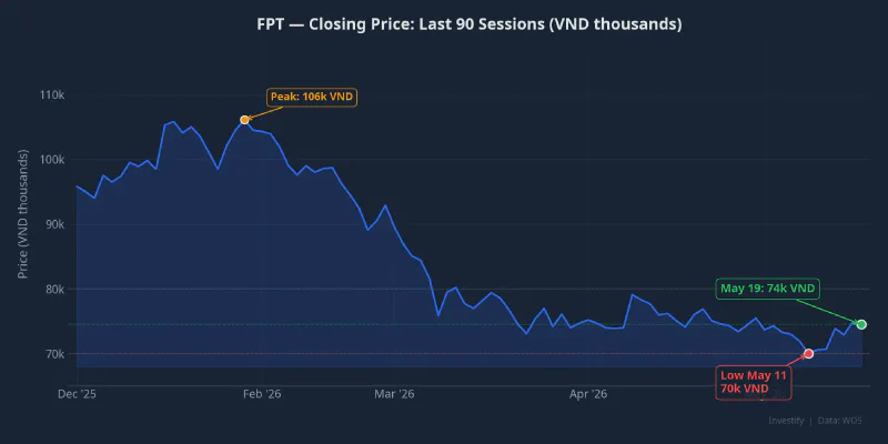 FPT closing price — last 90 sessions