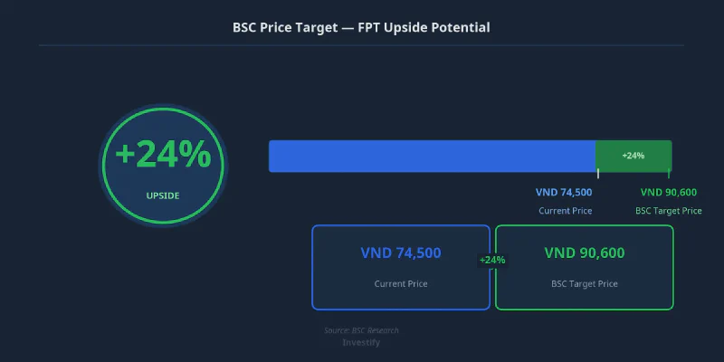 BSC price target and FPT upside potential