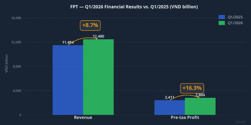 FPT: Q1/2026 financial results vs. Q1/2025