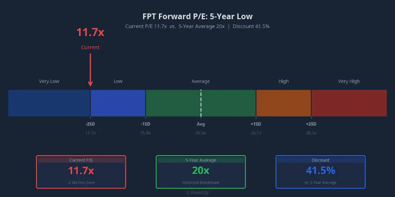 FPT Forward P/E: 5-Year Low