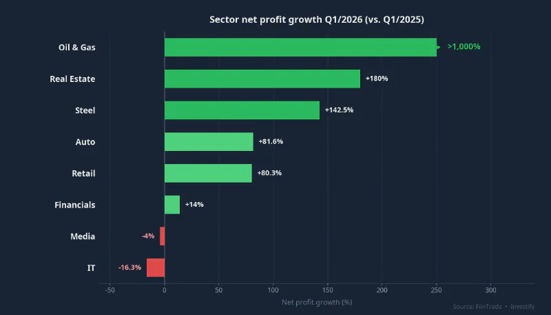 Sector net profit growth Q1/2026 vs. Q1/2025