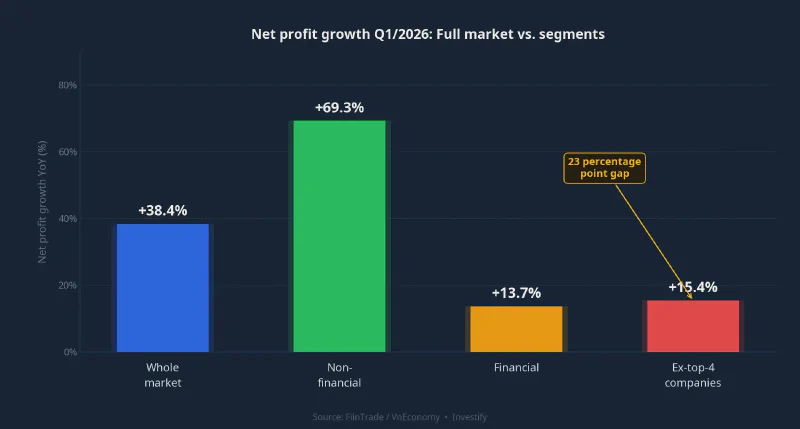 Net profit growth Q1/2026: full market vs. segments