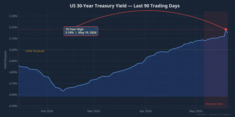 US 30-year Treasury yield chart, 19-year high of 5.18% on May 19, 2026