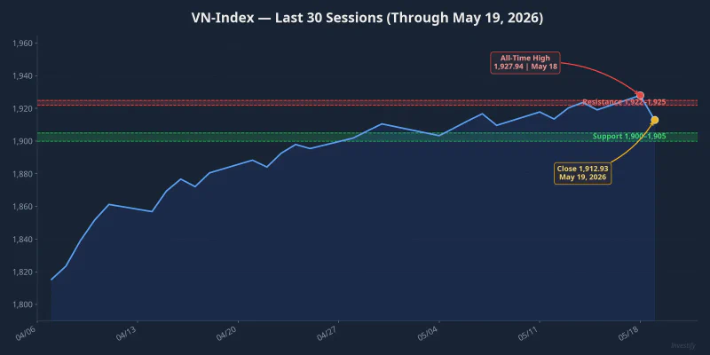 VN-Index last 30 sessions with support at 1,900–1,905 and resistance at 1,922–1,925
