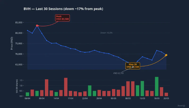 BVH down approximately 17% over six weeks from its April peak