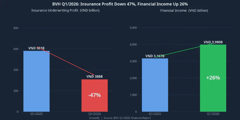 BVH Q1/2026 profit breakdown: insurance down 47%, financial income up 26%