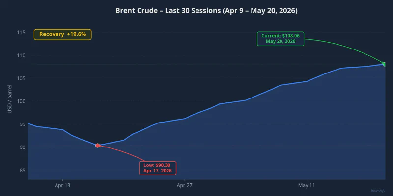 Brent crude over the last 30 sessions, Apr 9 – May 20, 2026