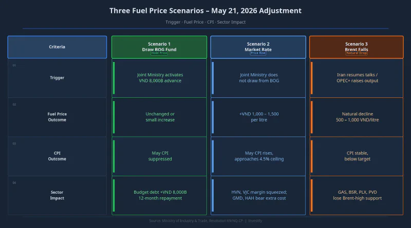 Three-scenario comparison table for the May 21, 2026 fuel adjustment