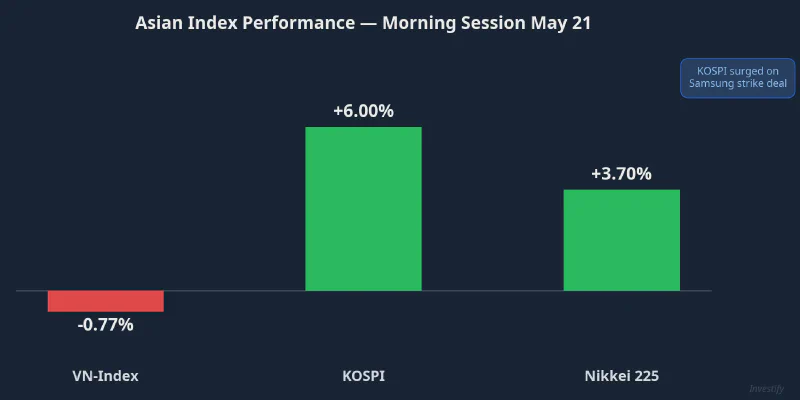 Asian index performance — morning session May 21