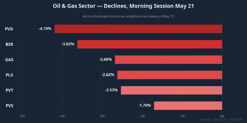 Oil and gas sector declines — morning session May 21