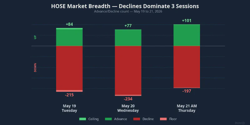 HOSE market breadth — three sessions May 19-21