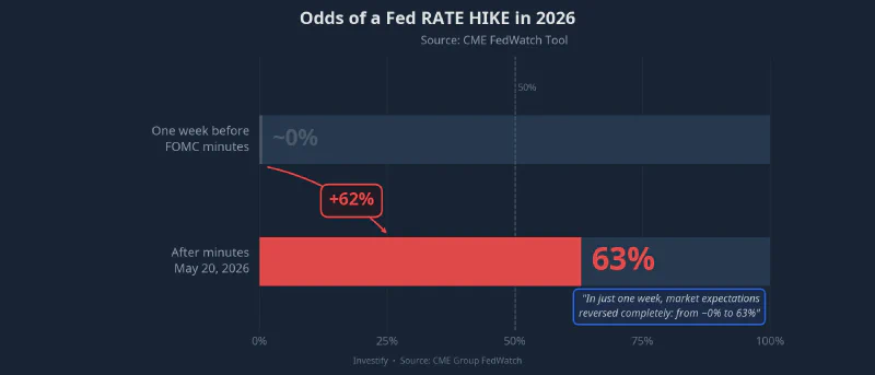 Odds of a Fed Rate Hike in 2026: Before and After the FOMC Minutes
