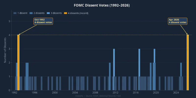 FOMC Dissent Votes 1992–2026