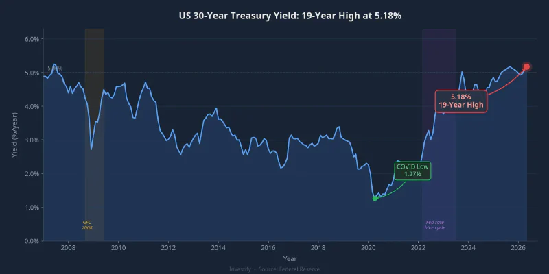 U.S. 30-Year Treasury Yield at a 19-Year High of 5.18%