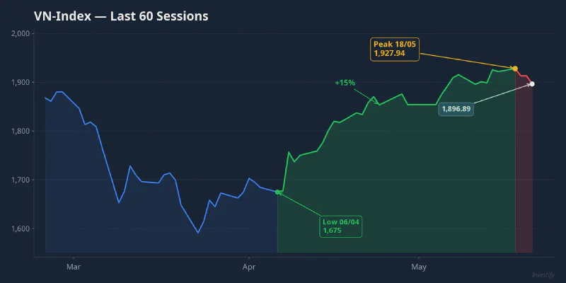 VN-Index — Last 60 Sessions