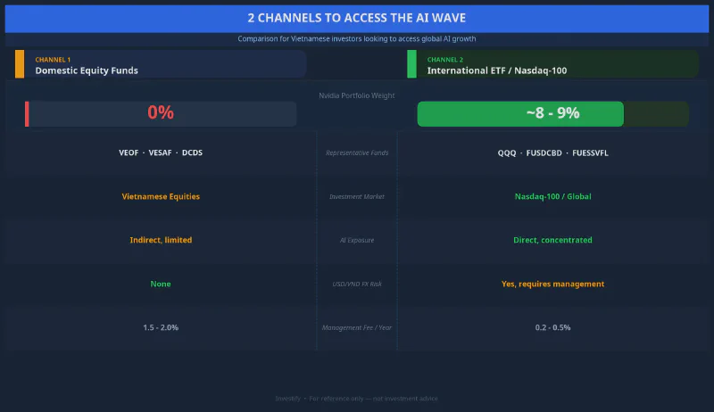 Two Channels to Access the AI Wave for Vietnamese Investors