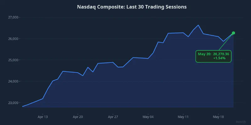 Nasdaq Composite: Last 30 Trading Sessions