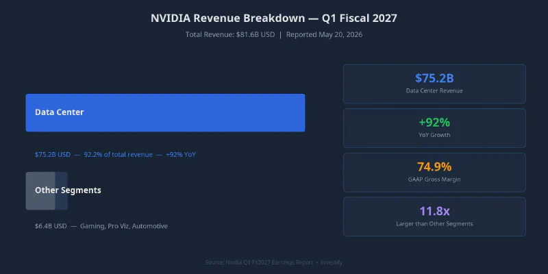 Nvidia Q1 FY2027 Revenue Breakdown