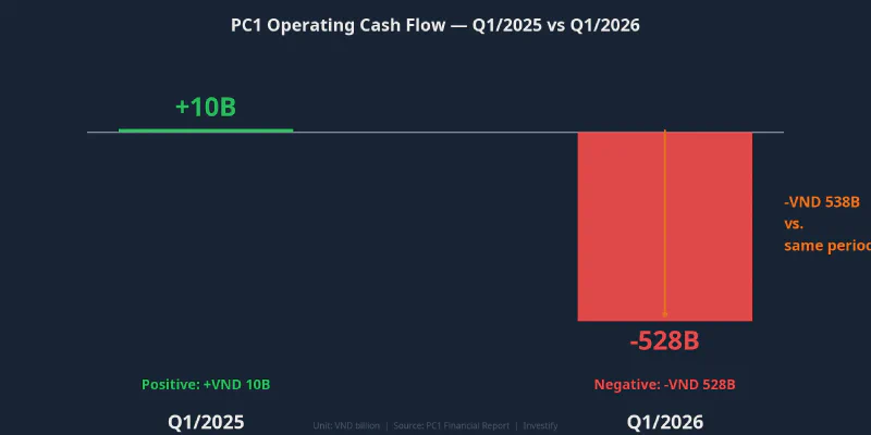PC1 Operating Cash Flow — Q1/2025 vs Q1/2026