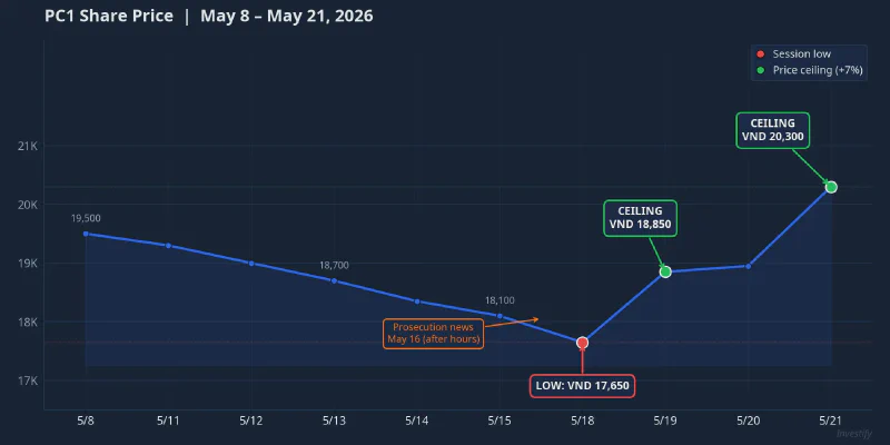 PC1 Share Price — May 8 to May 21, 2026