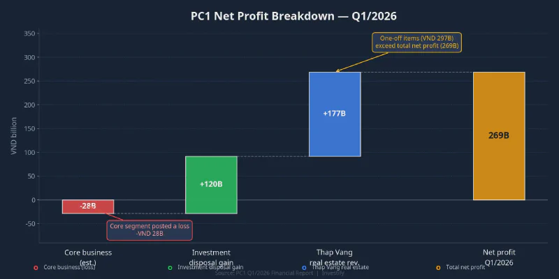 PC1 Profit Breakdown — Q1/2026