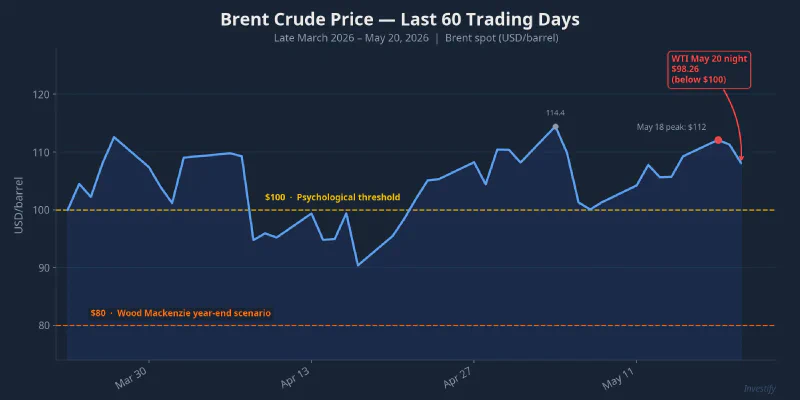 Brent crude over the past 60 trading days: from the May 18 peak at $112 to WTI breaking below $100 overnight